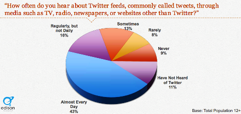 40 في المائة يسمعون عن التغريدات