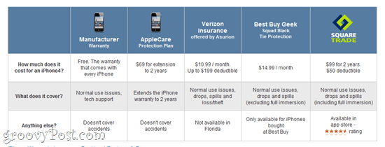 تأمين الأجهزة والأيفون: SquareTrade و Verizon وخيارات الضمان الأخرى