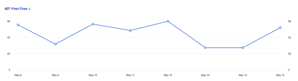 يوضح هذا الرسم البياني عدد مرات إطلاق Facebook pixel في آخر 14 يومًا.