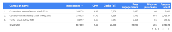 استخدم Google Data Studio لتحليل إعلانات Facebook ، مثال على بيانات الرسم البياني للأداء العام لإعلانات Facebook