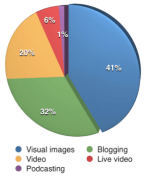 لأول مرة ، تجاوز المحتوى المرئي التدوين باعتباره أهم نوع من المحتوى للمسوقين الذين شاركوا في الاستطلاع.