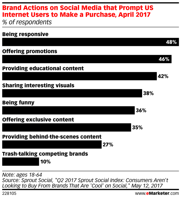كيف تؤثر الإجراءات المختلفة للعلامة التجارية على وسائل التواصل الاجتماعي على مشتريات المستهلكين.
