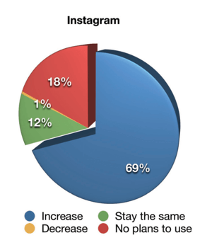 تقرير صناعة التسويق عبر وسائل التواصل الاجتماعي لعام 2019 ، كيف سيغير المسوقون نشاطهم التسويقي عبر الفيديو على Instagram