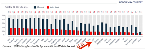 globalwebindex google + المستخدمين حسب البلد