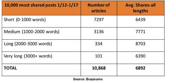 وفقًا لبحث BuzzSumo ، تمت مشاركة المقالات بين 1000 و 3000 كلمة على LinkedIn.