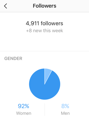 تعرض شاشة إحصائيات المتابعين عدد متابعيك الجدد على Instagram وتفصيل حسب الجنس.