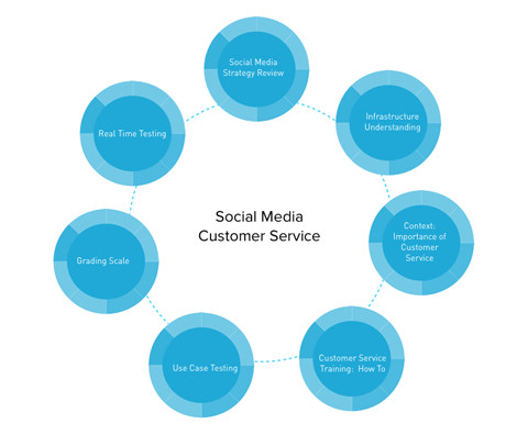رسم خدمة عملاء وسائل التواصل الاجتماعي