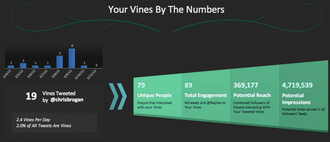 16 طريقة تستخدم فيها الشركات تطبيق Twitter Vine: ممتحن وسائل التواصل الاجتماعي