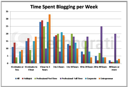 الوقت الذي يقضيه المدونات