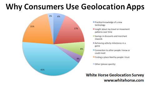 لماذا يستخدم المستهلكون تطبيقات تحديد الموقع الجغرافي