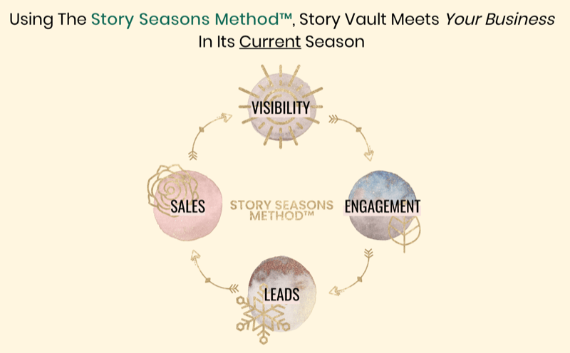 رسم يوضح طريقة Story Seasons