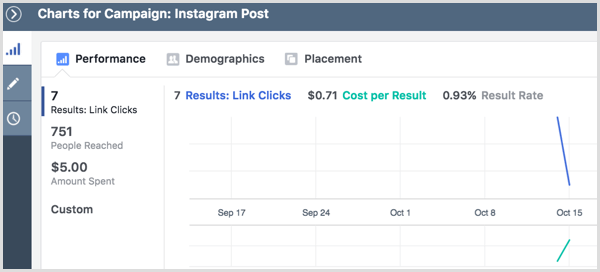 نتائج الحملة الإعلانية في Instagram عرض الرسوم البيانية