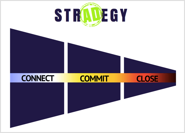 إستراتيجية إعلان فيسبوك 3 مراحل