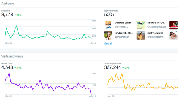 تحليلات حساب لوحة التحكم في تويتر