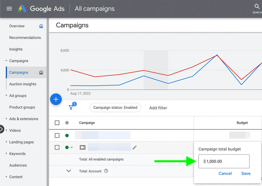how-to-scale-youtube-ads-vertically-boost-budgets-Adjust-budget-google-ads-dashboard-campaigns-tab-example-6