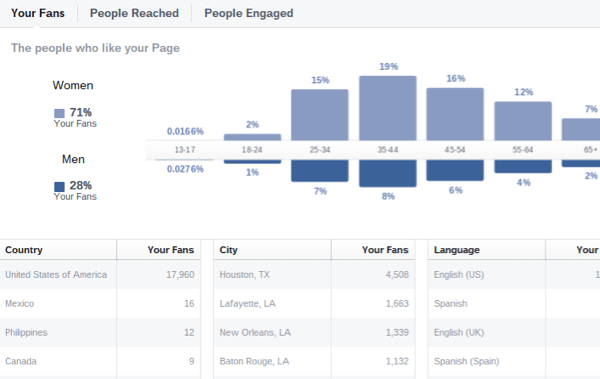 رؤى الفيسبوك التركيبة السكانية للجمهور