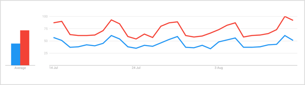 يُظهر البحث عن "الجن" و "الكوكتيل" في مؤشرات Google خلال فترة 7 أيام ارتفاعًا متسقًا لمصطلح "الجن" مع بداية عطلة نهاية الأسبوع ، حيث يظهر يومي الجمعة والسبت أعلى نسبة تداول.