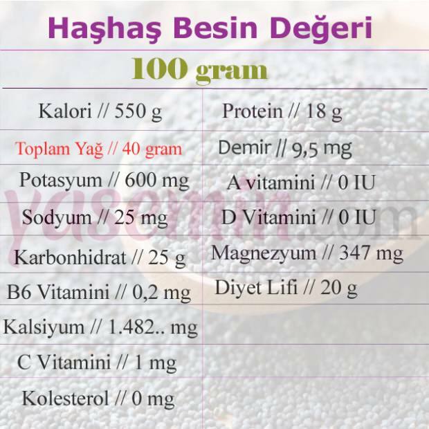 القيمة الغذائية لبذور الخشخاش