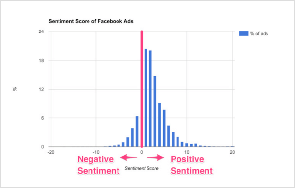 مخطط Smart Insights لعشرات المشاعر لإعلانات Facebook.
