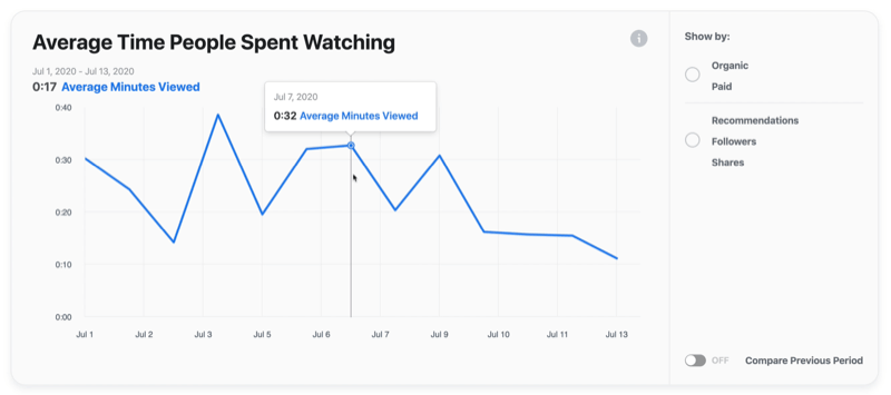 مثال الرسم البياني لفيديو فيسبوك لمتوسط ​​الوقت الذي يقضيه الأشخاص في المشاهدة