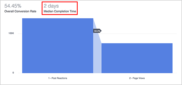 يشرح أندرو فوكسويل كيف أن مقياس متوسط ​​وقت الإنجاز على لوحة معلومات Funnels في Facebook Analytics مفيد للمسوقين. فوق الرسم البياني الأزرق للقمع ، يظهر متوسط ​​وقت الإكمال للمسار ليومين.