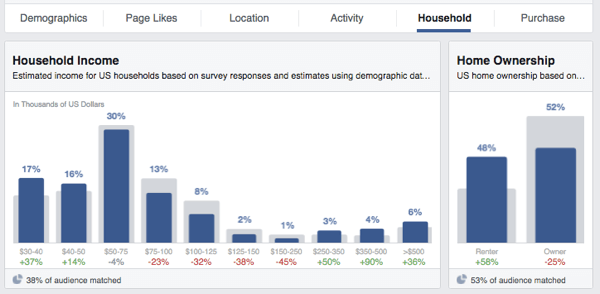 رؤى جمهور الفيسبوك الدخل ملكية المنزل