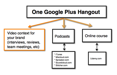 أفكار المحتوى المرئي لـ google hangout