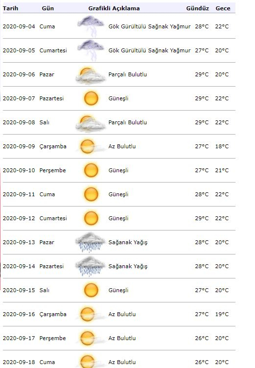 تنبيه الطقس من الأرصاد الجوية! كيف سيكون الطقس في اسطنبول يوم 04 سبتمبر؟