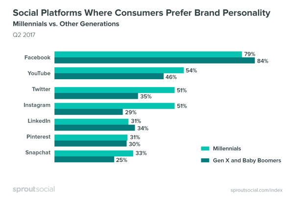 يفضل المستهلكون أن تكون العلامات التجارية أكثر جاذبية على Facebook.