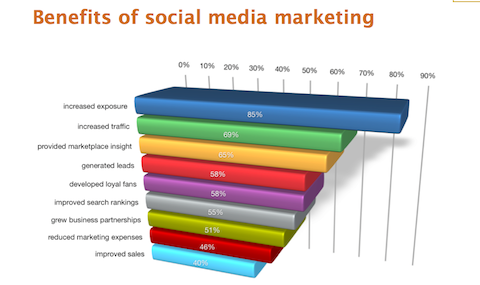 2012 تقرير صناعة التسويق عبر وسائل التواصل الاجتماعي
