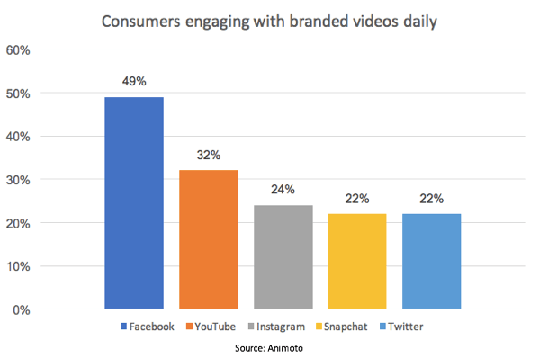 يتصدر Facebook المجموعة بالنسبة المئوية للمستهلكين الذين يتفاعلون مع مقاطع الفيديو ذات العلامات التجارية.