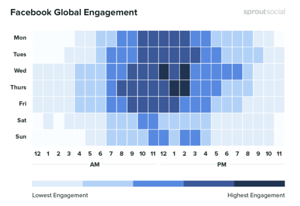 10 مقاييس لتتبعها عند تحليل التسويق عبر وسائل التواصل الاجتماعي ، مثال على البيانات التي تُظهر مشاركة Facebook العالمية حسب الوقت