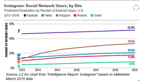 مستخدمو الشبكات الاجتماعية حسب الموقع من emarketer 2015