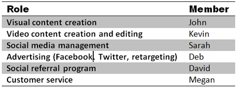 جدول أدوار وسائل التواصل الاجتماعي
