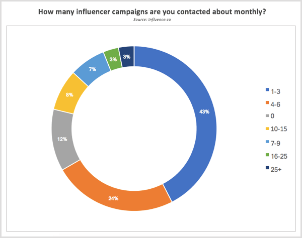 تم الاتصال بأبحاث Influence.co حول حملات المؤثرين كل شهر