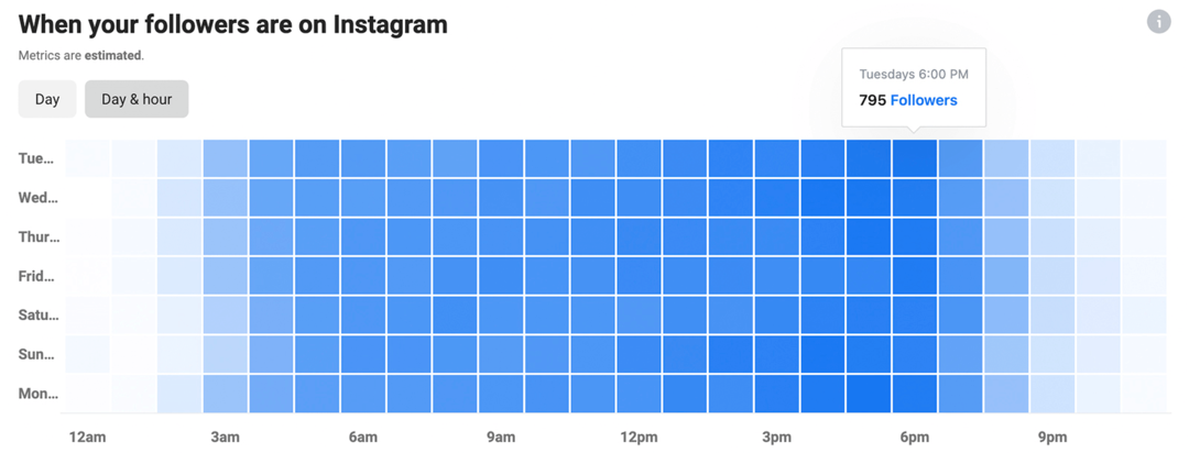صورة Instagram Insights مع مخطط عندما يكون متابعيك على Instagram