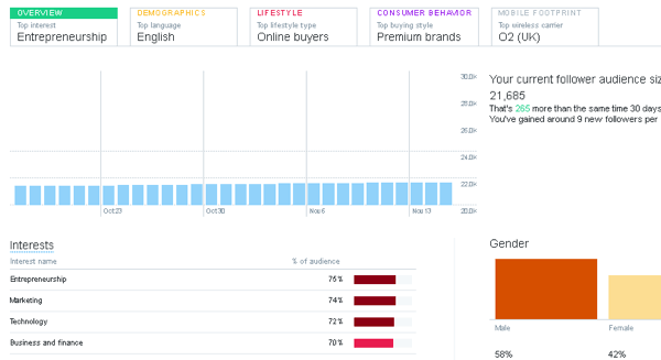 في Twitter Analytics ، انقر فوق علامة التبويب الجماهير لمعرفة الخصائص الديموغرافية واهتمامات الجمهور.