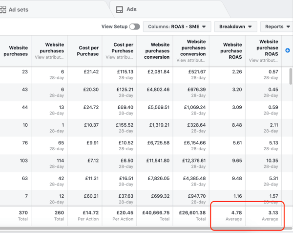 مثال على بيانات تقرير Facebook Ads Manager لتقرير الشراء وعائد النفقات الإعلانية.