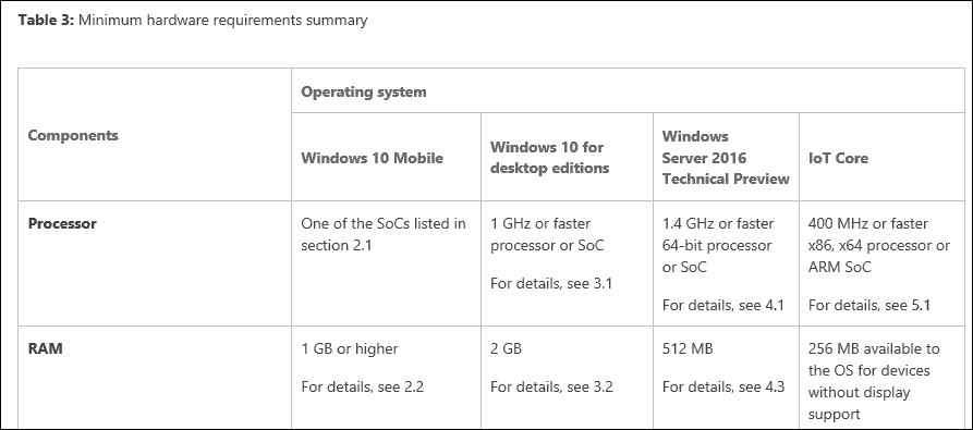 تحديثات Microsoft لمتطلبات ذاكرة الوصول العشوائي لنظام التشغيل Windows 10