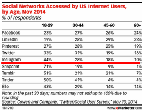 الشبكة الاجتماعية التي تم الوصول إليها من قبل المستخدمين الأمريكيين حسب العمر emarketer 2014
