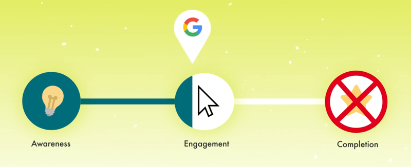رسم يوضح رحلة العميل مع علامة google ملحوظة بجزء صغير من علامة المشاركة الكاملة مع إكمال x-ed كخطوة