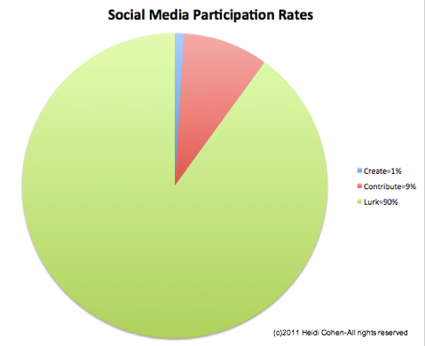 معدلات المشاركة على وسائل التواصل الاجتماعي