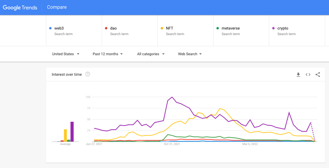 العلامات التجارية- web3-google-Trends-example-1