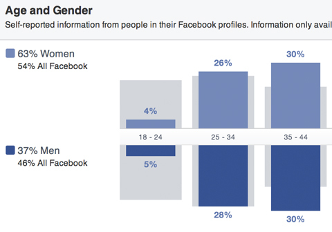 آراء جمهور الفيسبوك حسب الجنس والعمر