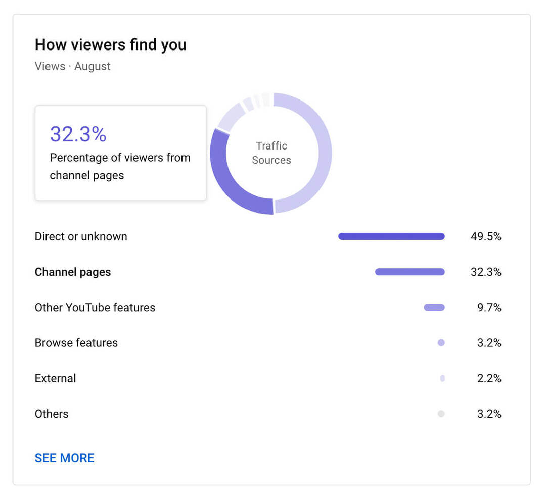 how-to-use-youtube-studio-channel-level-content-analytics-all-content-metrics-Overview-how-viewers-find you-traffic-example-3