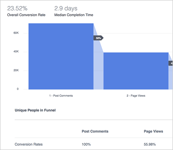 يشرح Andrew Foxwell فوائد لوحة معلومات Funnels في Facebook Analytics. هنا ، يوضح الرسم البياني الأزرق أداء مسار التحويل الذي يتتبع تعليقات المنشور ، ومشاهدات الصفحة ، ثم عمليات الشراء. في الجزء العلوي ، يبلغ معدل التحويل الإجمالي 23.52٪ ومتوسط ​​وقت الإكمال 2.9 يومًا. أسفل الرسم البياني ، ترى مخططًا يحتوي على الأعمدة التالية: تعليقات النشر ، مشاهدات الصفحة ، المشتريات. الصفوف في الرسم البياني ، والتي لم يتم تصويرها ، تسرد مقاييس مختلفة.