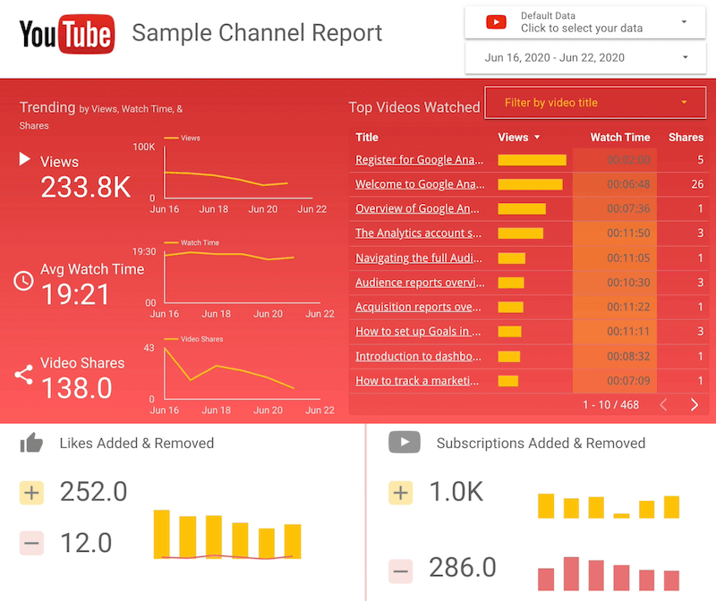 مثال على لقطة شاشة لتقرير قناة YouTube النموذجي مع أقسام للمشاهدات الشائعة ومتوسط ​​وقت المشاهدة ومشاركة الفيديو ؛ تمت تصفية أهم مقاطع الفيديو التي تمت مشاهدتها حسب عنوان الفيديو ، وإضافتها وإزالتها ، وإضافة الاشتراكات وإزالتها