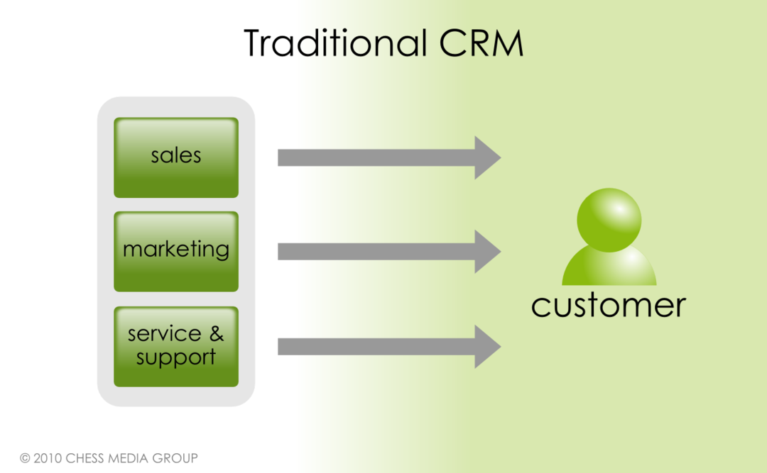 ما هو CRM الاجتماعي ؟: ممتحن وسائل التواصل الاجتماعي