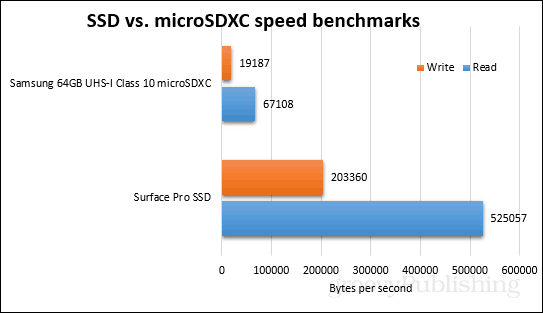 SSD مقابل معايير microsdxc
