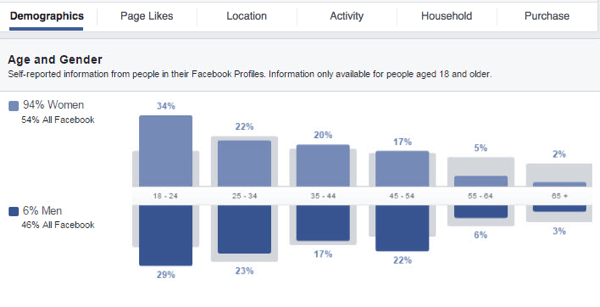 احصل على رؤى حول جمهورك المخصص على Facebook من خلال الاطلاع على الرسوم البيانية المختلفة للبيانات المتاحة.